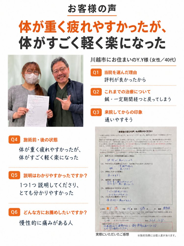 お客様の声「体が重く疲れやすかったが、体がすごく軽く楽になった」川越市にお住まいのY.Y様(女性/40代)。当院を選んだ理由:評判が良かったから。これまでの治療:鍼・一定期間経つと戻ってしまう。来院してからの印象:通いやすそう。施術前・後の状態:体が重く疲れやすかったが、体がすごく軽く楽になった。説明はわかりやすかったですか:1つ1つ説明してくださり、とても分かりやすかった。どんな方にお薦めしたいですか:慢性的に痛みがある人