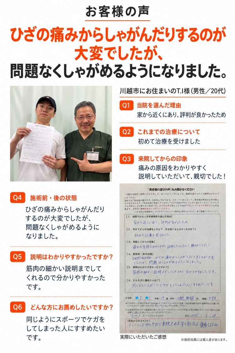 お客様の声「ひざの痛みからしゃがんだりするのが大変でしたが、問題なくしゃがめるようになりました。」川越市にお住まいのT.I様（男性／20代）。当院を選んだ理由：家から近くにあり、評判が良かったため。これまでの治療について：初めて治療を受けました。来院してからの印象：痛みの原因をわかりやすく説明していただいて、親切でした！ 施術前・後の状態：ひざの痛みからしゃがんだりするのが大変でしたが、問題なくしゃがめるようになりました。説明はわかりやすかったですか：筋肉の細かい説明までしてくれるので分かりやすかったです。どんな方にお薦めしたいですか：同じようにスポーツでケガをしてしまった人にすすめたいです。